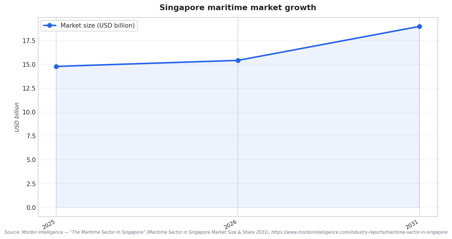 Singapore maritime market growth