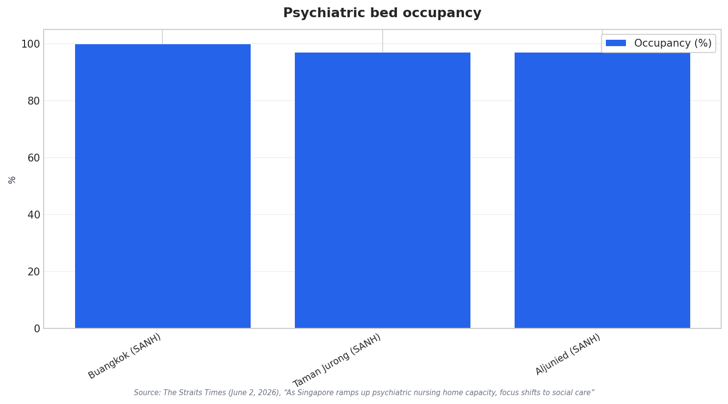 Psychiatric bed occupancy