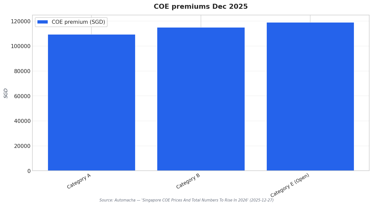 COE premiums Dec 2025
