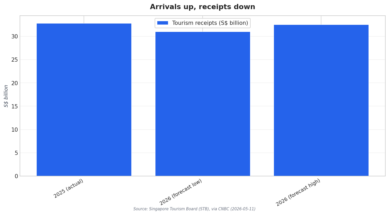 Arrivals up, receipts down