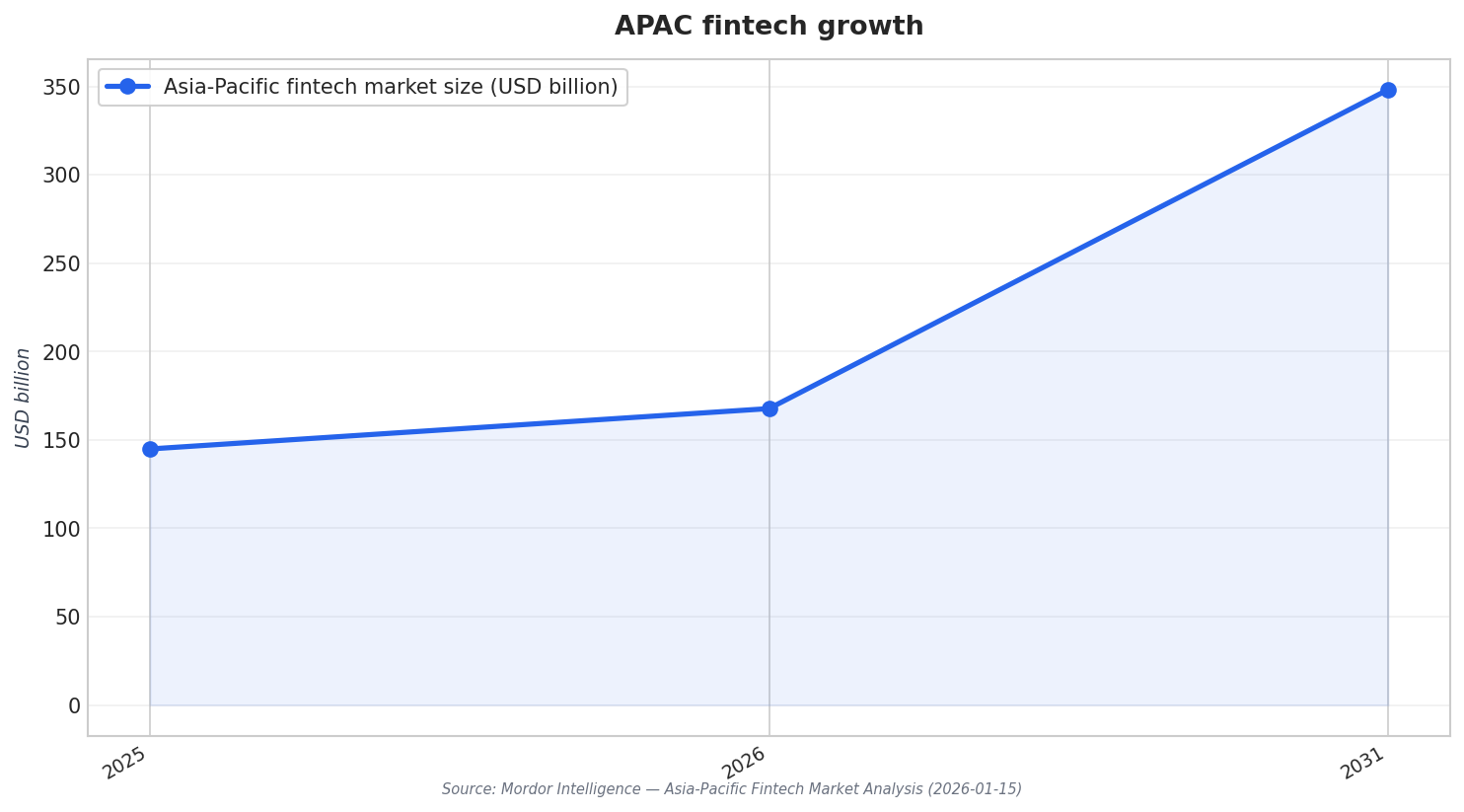 APAC fintech growth