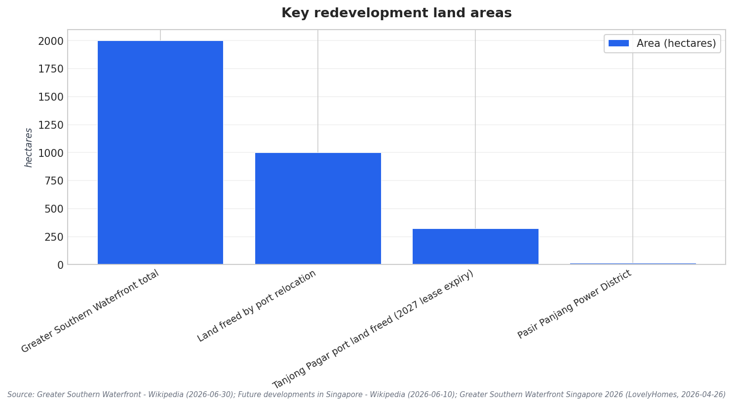 Key redevelopment land areas