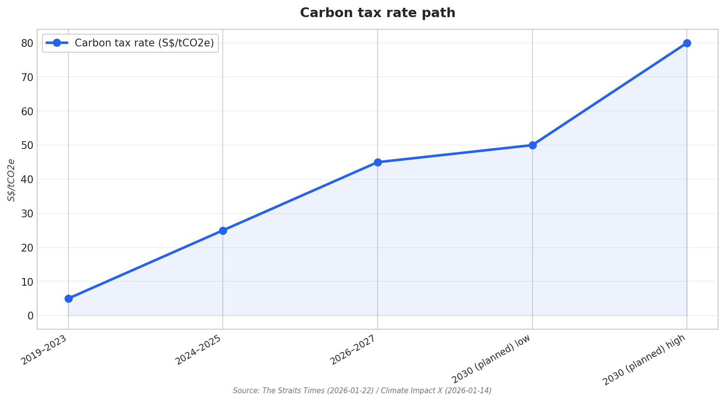 Carbon tax rate path