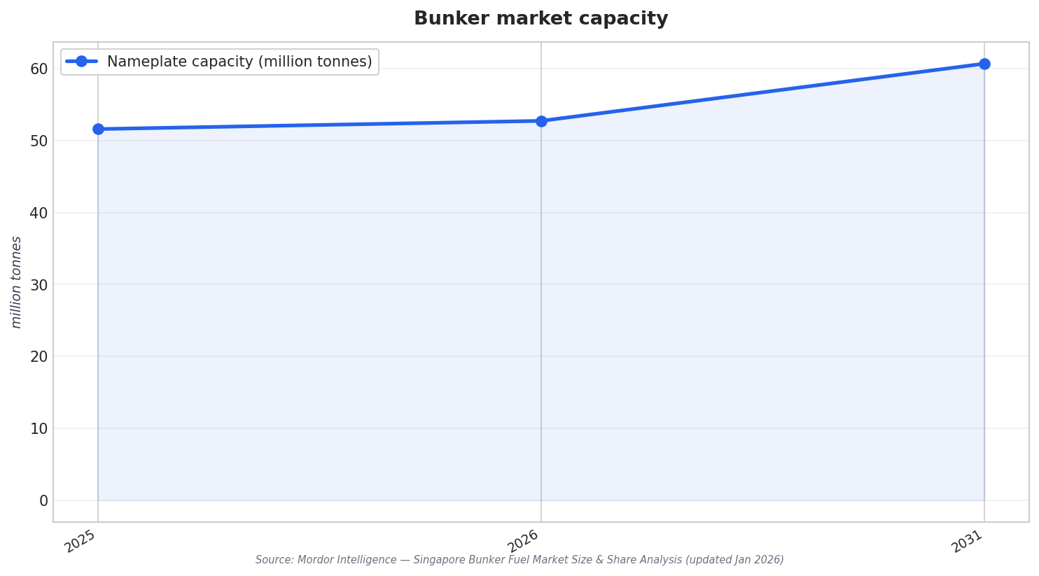 Bunker market capacity