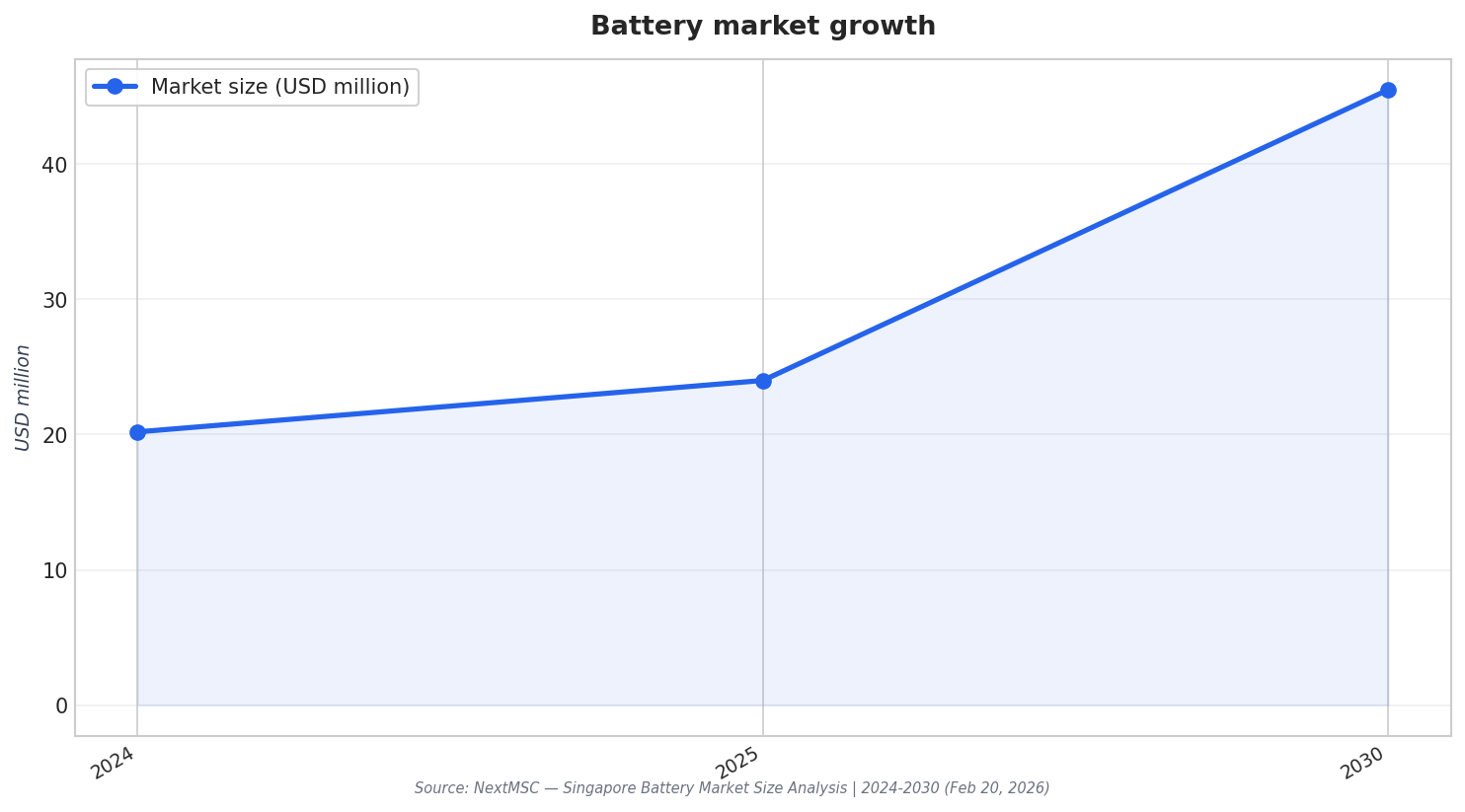 Battery market growth