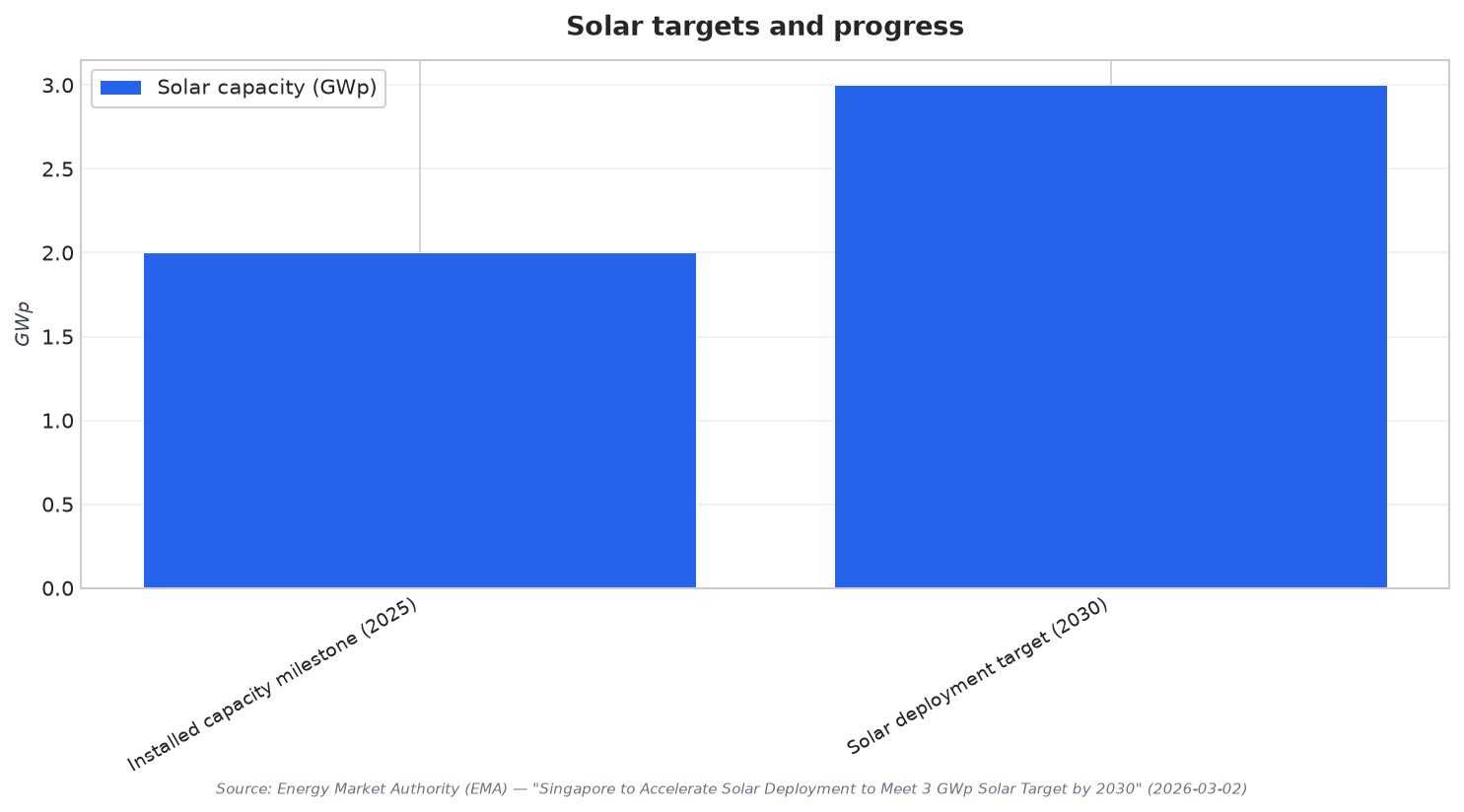 Solar targets and progress