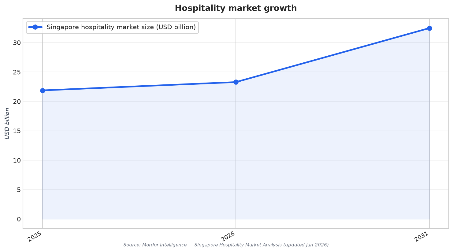 Hospitality market growth