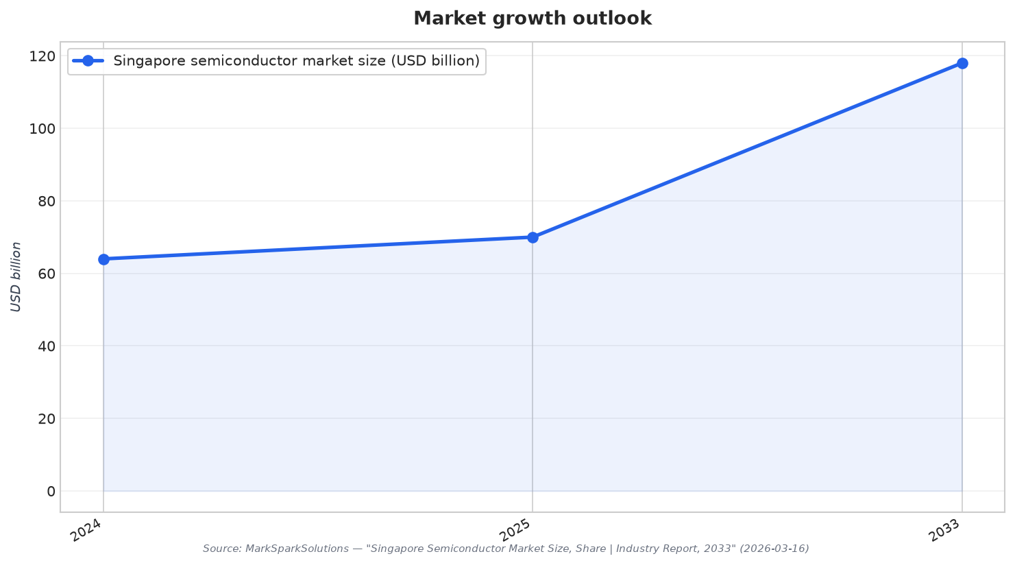 Market growth outlook
