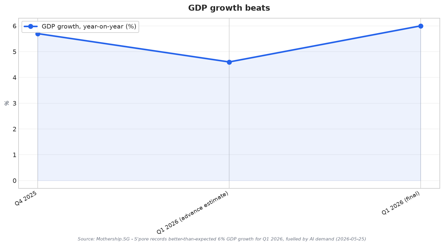 GDP growth beats