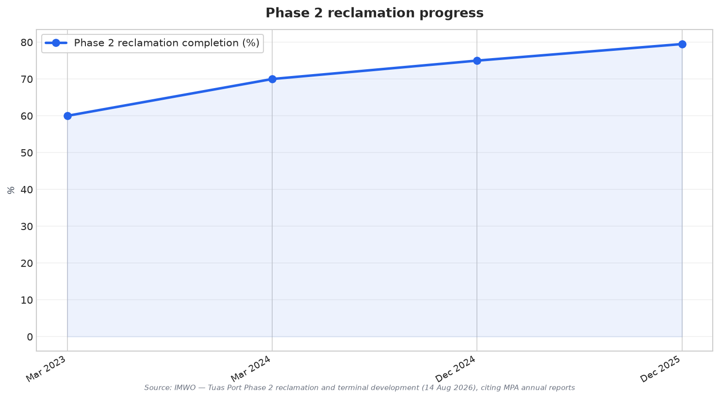 Phase 2 reclamation progress