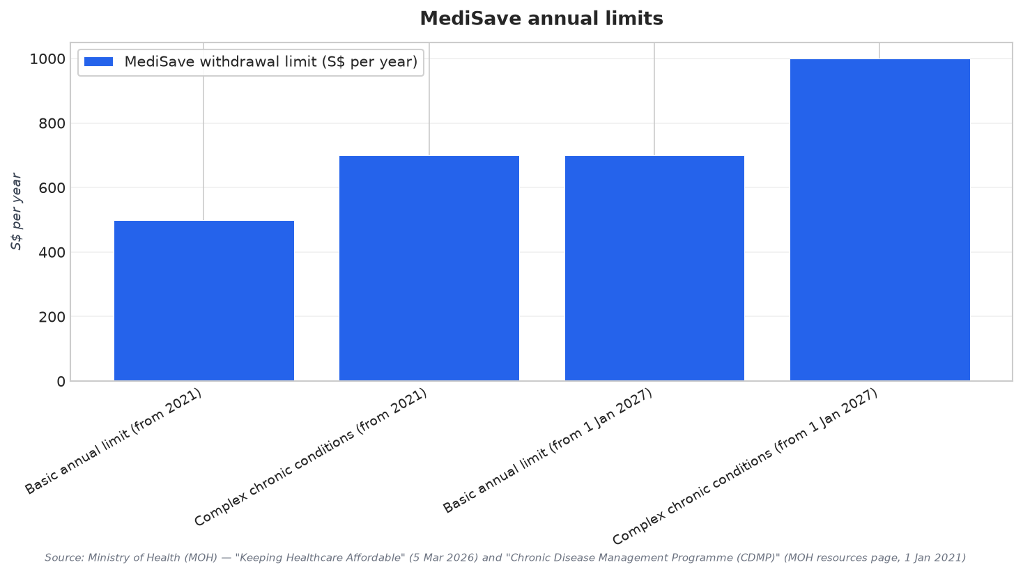 MediSave annual limits