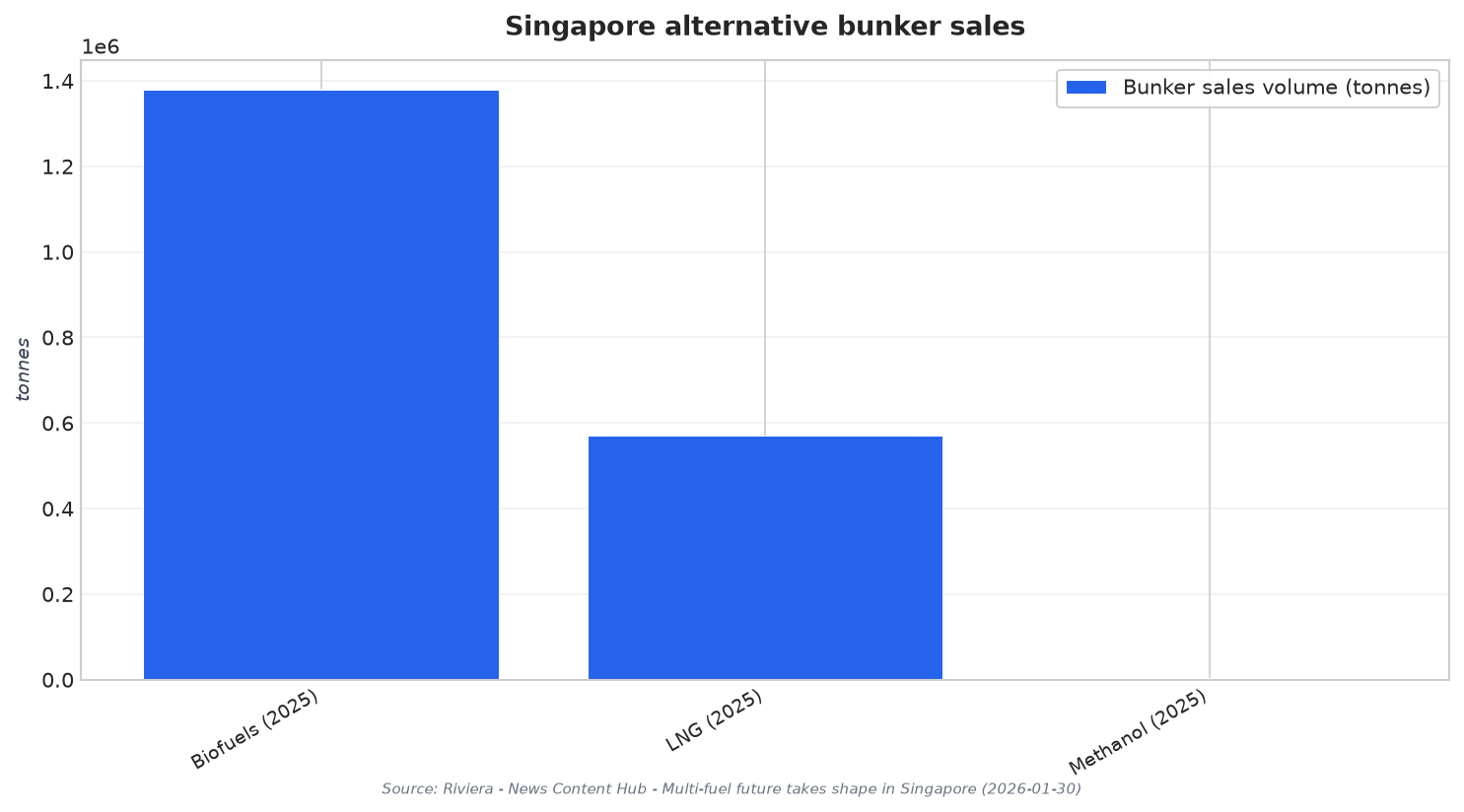 Singapore alternative bunker sales