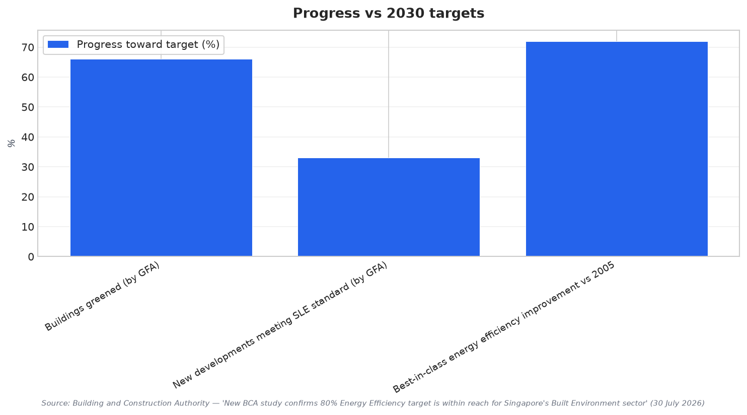 Progress vs 2030 targets