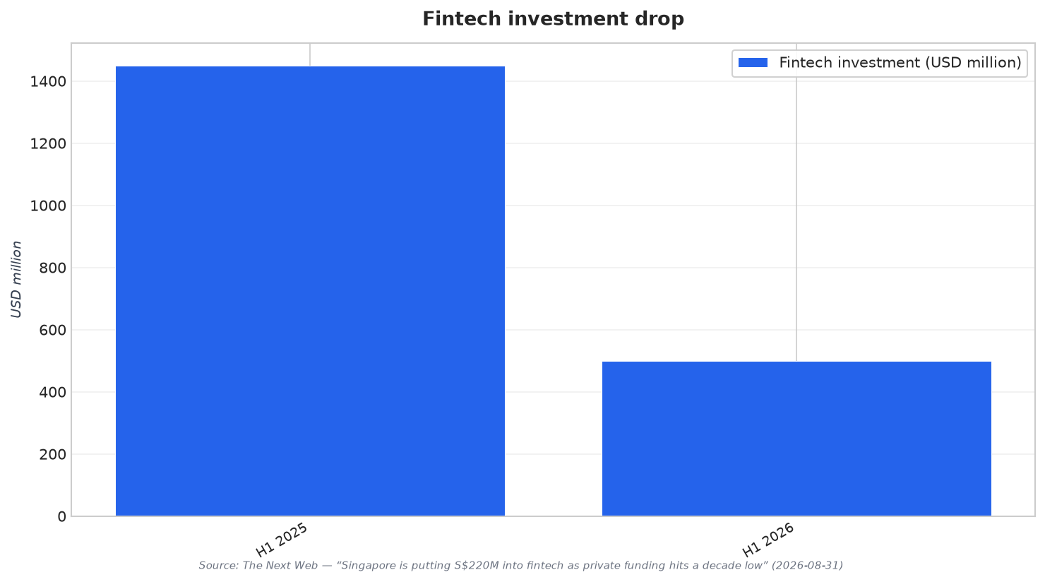 Fintech investment drop
