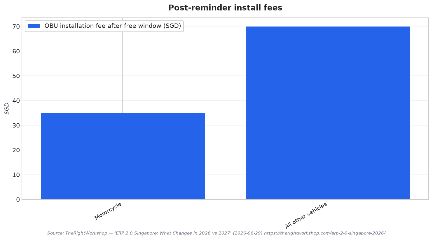 Post-reminder install fees