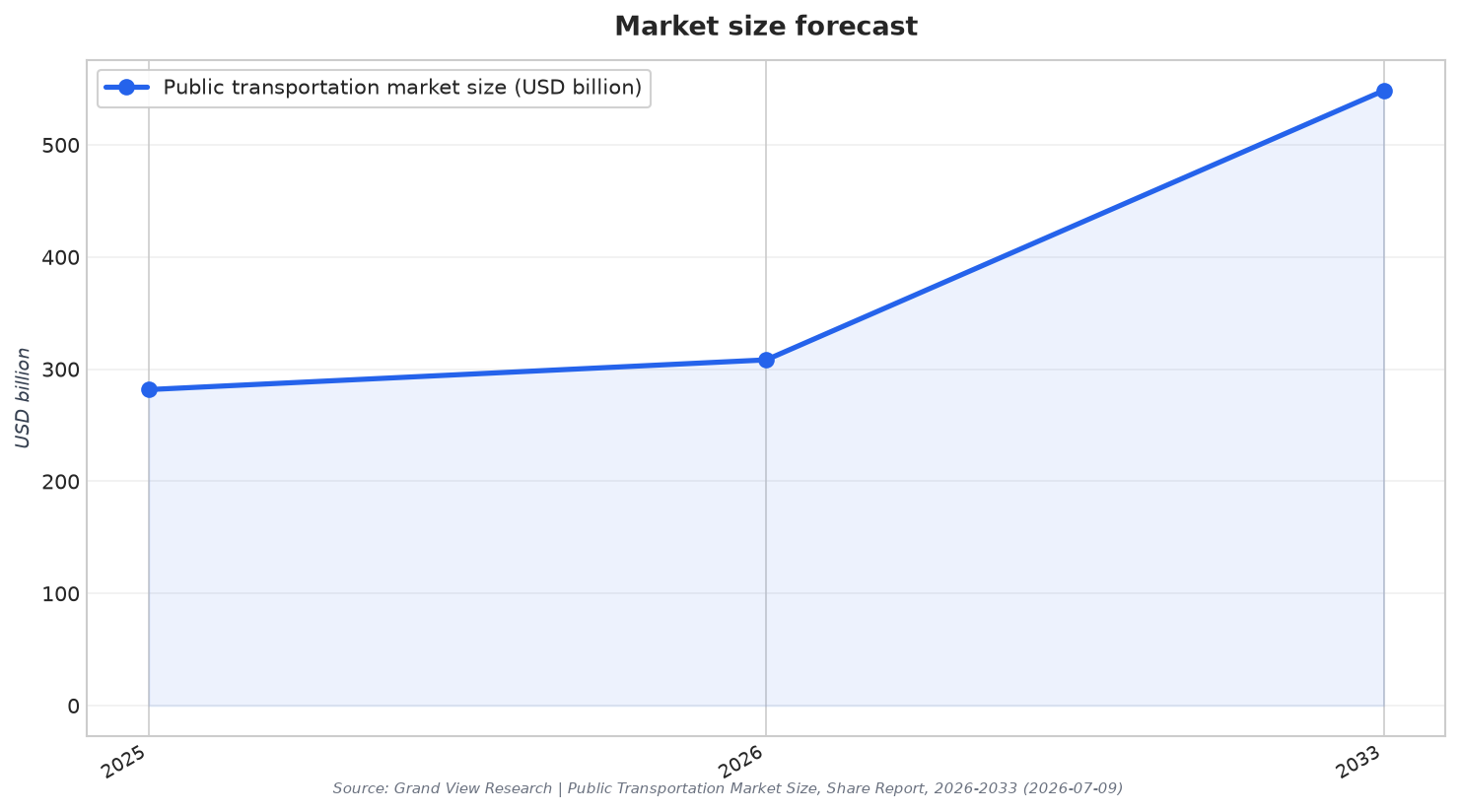 Market size forecast