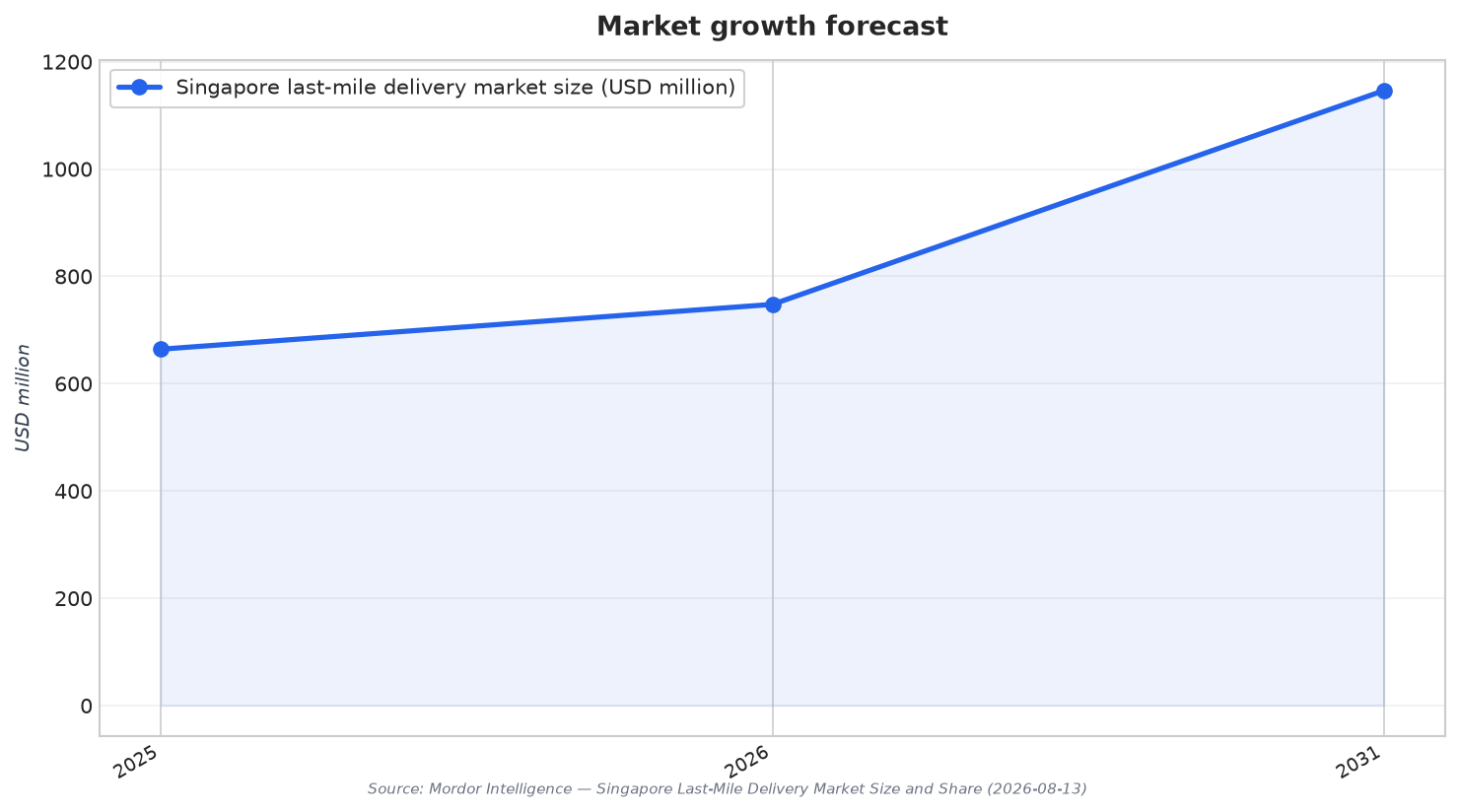 Market growth forecast
