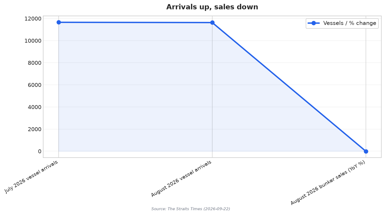 Arrivals up, sales down