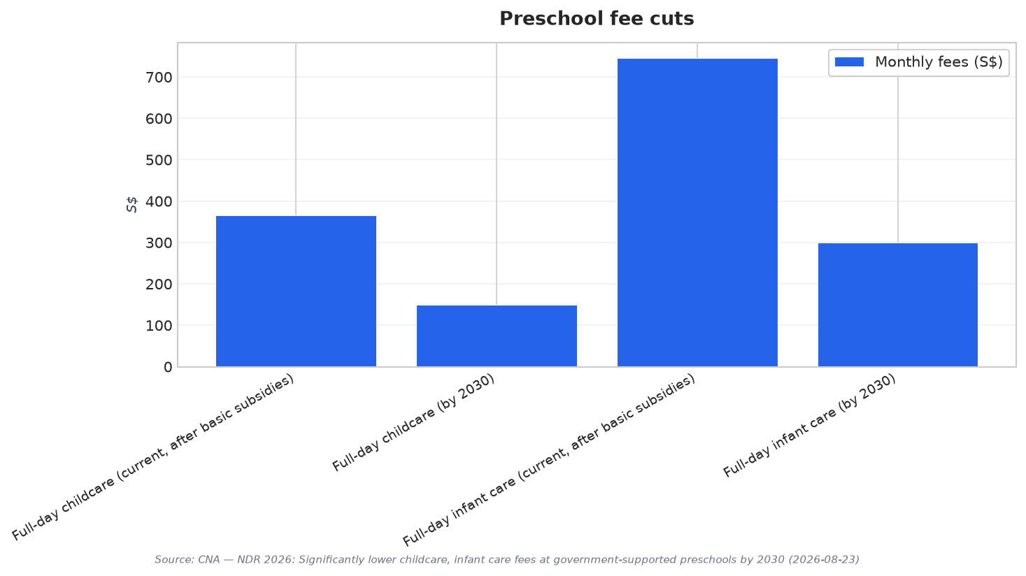 Preschool fee cuts