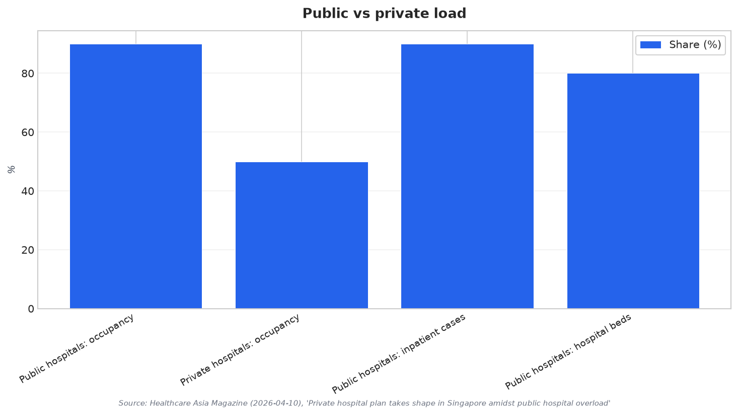 Public vs private load
