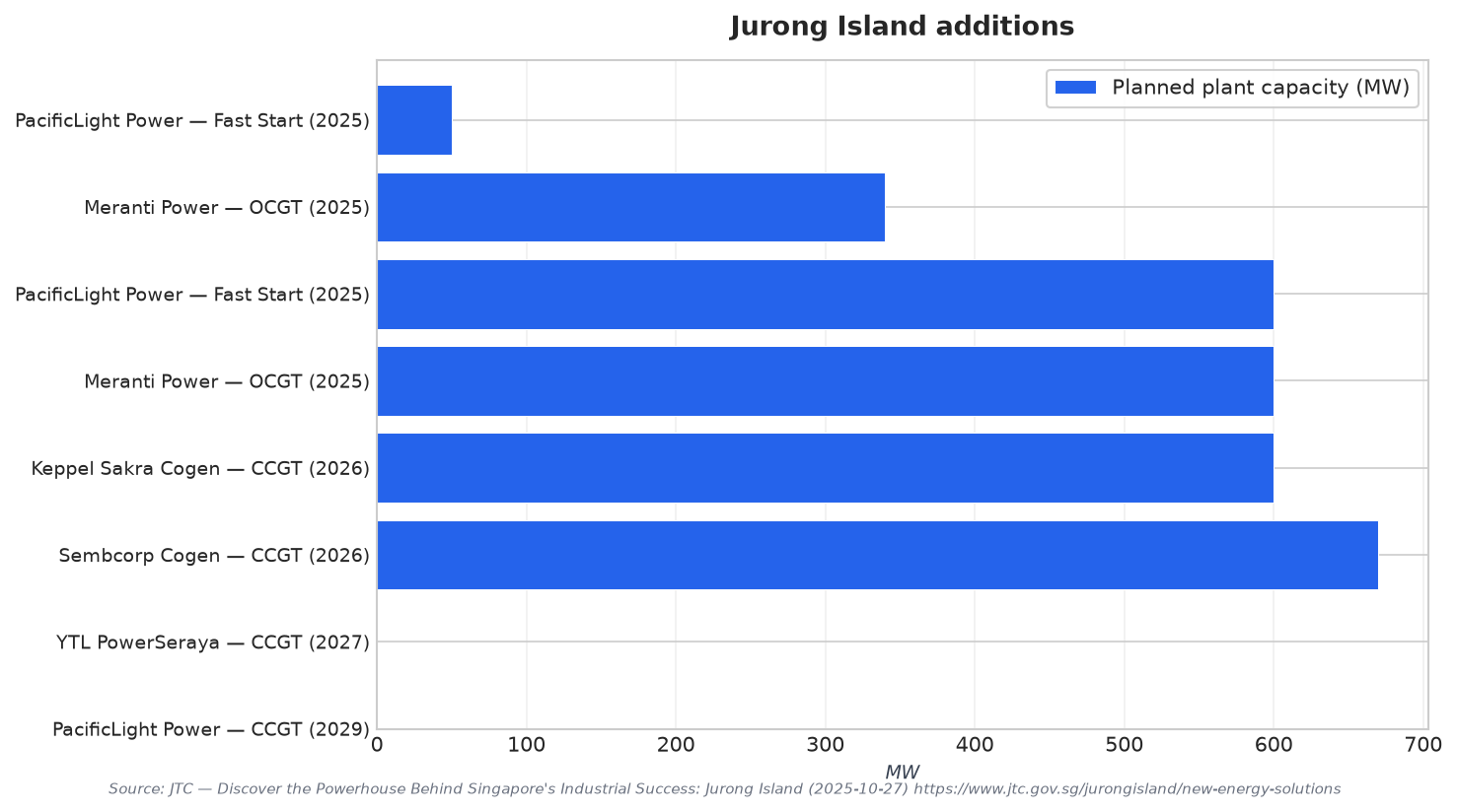 Jurong Island additions