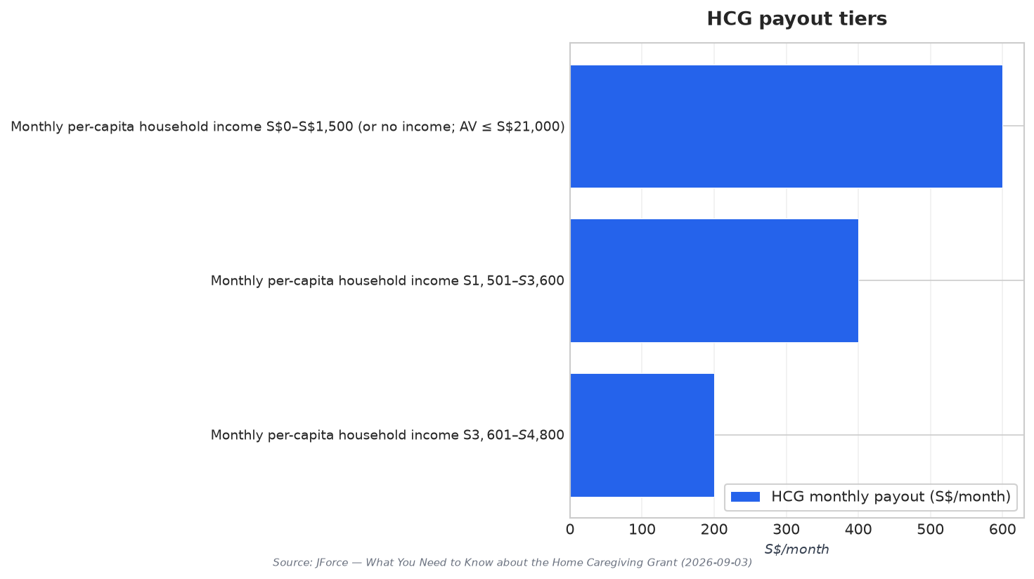 HCG payout tiers