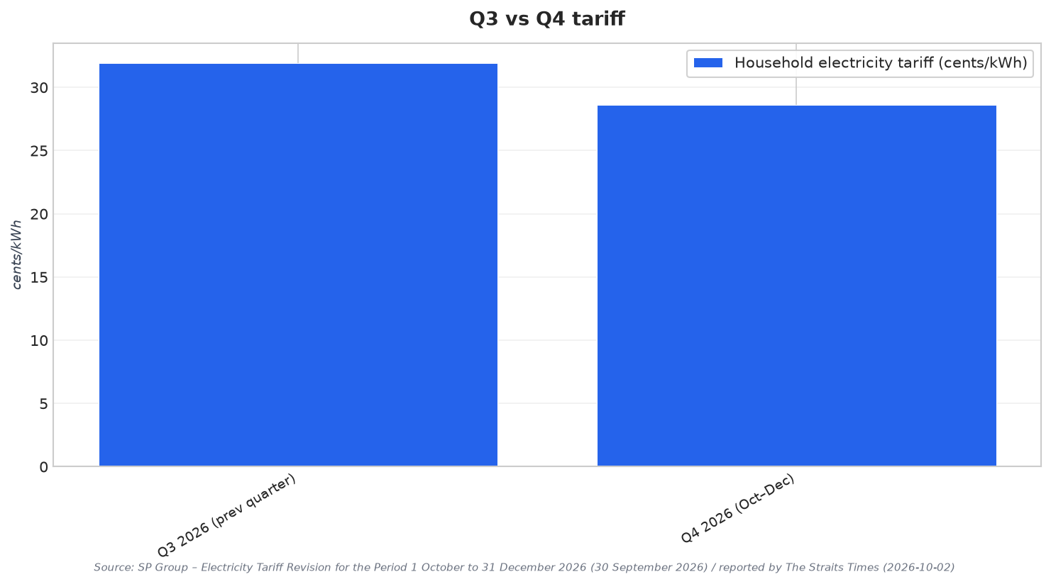 Q3 vs Q4 tariff